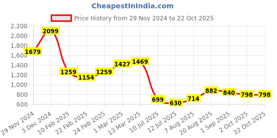 ajio.com miniklub Boys Quilted Zip-Front Hooded Jacket miniklub Price History Graph from 29 Nov 2024 to 21 Oct 2025