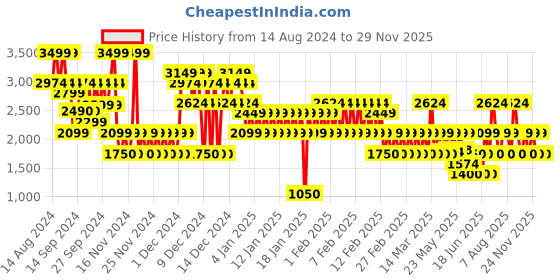 ajio.com gap kids Boys Quilted Zip-Front Hooded Parka Jacket gap kids Price History Graph from 14 Aug 2024 to 29 Nov 2025