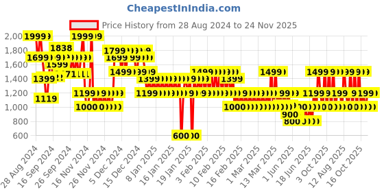 ajio.com gap kids Boys Quilted Zip-Front Jacket gap kids Price History Graph from 28 Aug 2024 to 24 Nov 2025