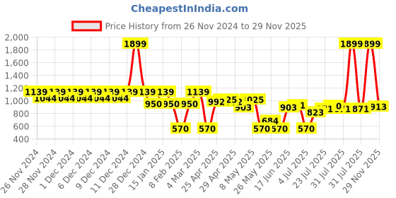 ajio.com wotnot by azorte Boys Quilted Zip-Front Puffer Jacket wotnot by azorte Price History Graph from 26 Nov 2024 to 29 Nov 2025