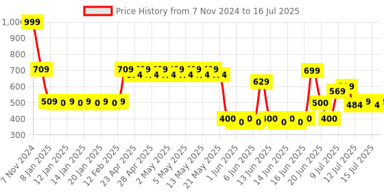 ajio.com kb team spirit Boys Quilted Zip-Up Jacket kb team spirit Price History Graph from 7 Nov 2024 to 16 Jul 2025