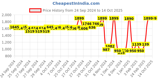 ajio.com u.s. polo assn. Boys R N Colourblock Regular Fit Cotton Round-Neck Sweatshirt u.s. polo assn. Price History Graph from 24 Sep 2024 to 14 Oct 2025