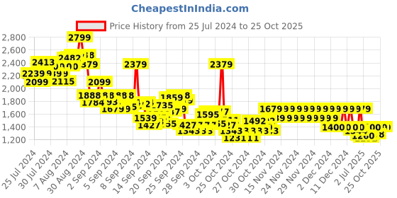 ajio.com pepe jeans Boys Race Cashed Mid-Wash Slim Fit Jeans pepe jeans Price History Graph from 25 Jul 2024 to 24 Oct 2025