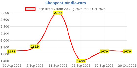 ajio.com tommy hilfiger Boys Regualr Fit Shorts tommy hilfiger Price History Graph from 20 Aug 2025 to 20 Oct 2025