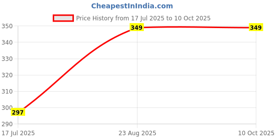 ajio.com pantaloons junior Boys Regular Fit Abstract Print City Shorts pantaloons junior Price History Graph from 17 Jul 2025 to 8 Oct 2025