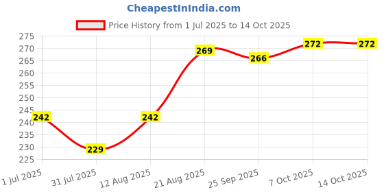 ajio.com juniors by lifestyle Boys Regular Fit Abstract Shorts juniors by lifestyle Price History Graph from 1 Jul 2025 to 14 Oct 2025
