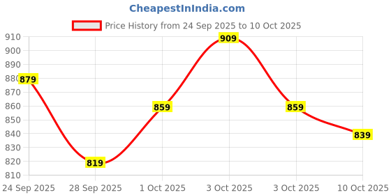 ajio.com hopscotch Boys Regular Fit Applique Print Sweatshirt hopscotch Price History Graph from 24 Sep 2025 to 10 Oct 2025