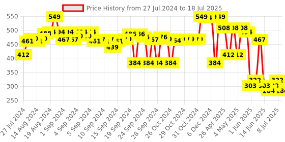 ajio.com max Boys Regular Fit Bermudas with Elasticated Drawstring Waist max Price History Graph from 27 Jul 2024 to 18 Jul 2025