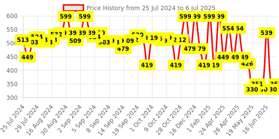ajio.com max Boys Regular Fit Bermudas with Insert Pockets max Price History Graph from 25 Jul 2024 to 6 Jul 2025