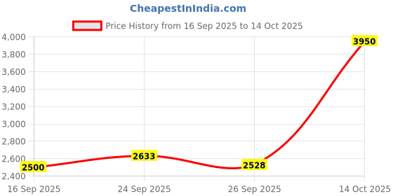 ajio.com allen solly Boys Regular Fit Blazer allen solly Price History Graph from 16 Sep 2025 to 14 Oct 2025