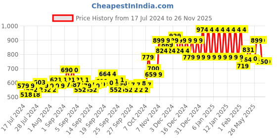 ajio.com ed-a-mamma Boys Regular Fit Bomber Jacket ed-a-mamma Price History Graph from 17 Jul 2024 to 26 Nov 2025