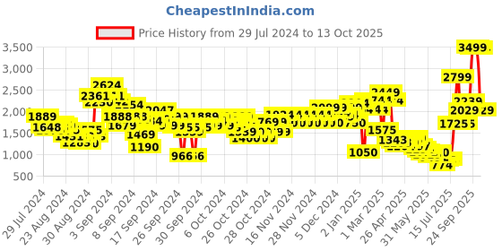 ajio.com u.s. polo assn. Boys Regular Fit Bomber Jacket u.s. polo assn. Price History Graph from 29 Jul 2024 to 13 Oct 2025