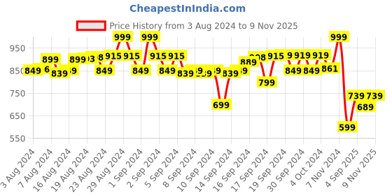 ajio.com tales & stories Boys Regular Fit Bomber Jacket tales & stories Price History Graph from 3 Aug 2024 to 9 Nov 2025
