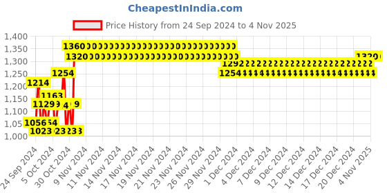 ajio.com indiweaves Boys Regular Fit Bomber Jacket indiweaves Price History Graph from 24 Sep 2024 to 4 Nov 2025