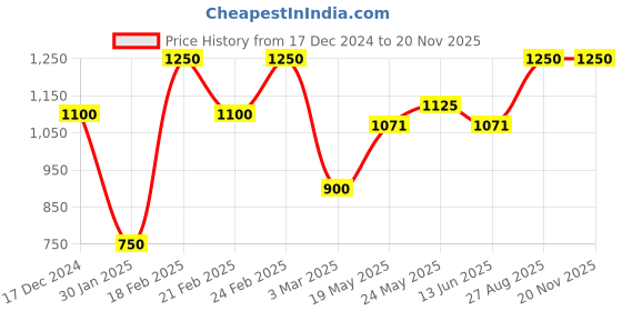 ajio.com sky heights Boys Regular Fit Bomber Jacket sky heights Price History Graph from 17 Dec 2024 to 19 Nov 2025