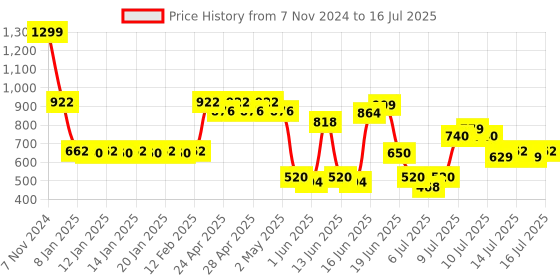 ajio.com kb team spirit Boys Regular Fit Button-Down Jacket kb team spirit Price History Graph from 7 Nov 2024 to 16 Jul 2025