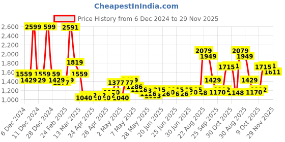 ajio.com u.s. polo assn. Boys Regular Fit Cargo Jeans u.s. polo assn. Price History Graph from 6 Dec 2024 to 29 Nov 2025
