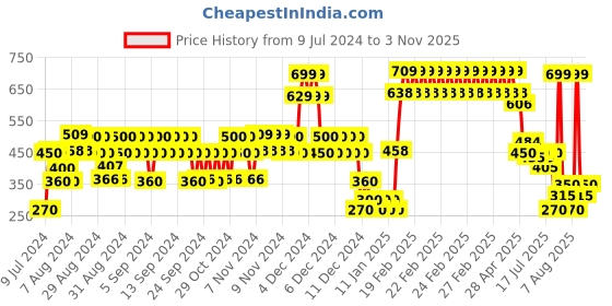 ajio.com point cove Boys Regular Fit Cargo Joggers point cove Price History Graph from 9 Jul 2024 to 3 Nov 2025