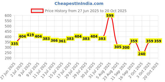 ajio.com kb team spirit Boys Regular Fit Cargo Joggers kb team spirit Price History Graph from 27 Jun 2025 to 20 Oct 2025