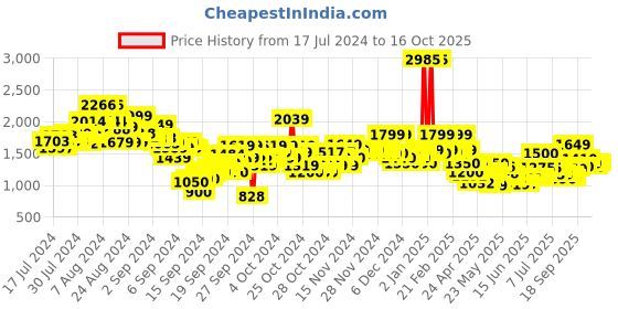 ajio.com u.s. polo assn. Boys Regular Fit Cargo Pants u.s. polo assn. Price History Graph from 17 Jul 2024 to 16 Oct 2025
