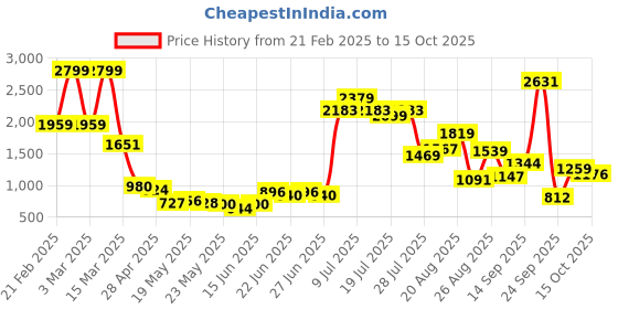 ajio.com united colors of benetton Boys Regular Fit Cargo Pants united colors of benetton Price History Graph from 21 Feb 2025 to 4 Oct 2025