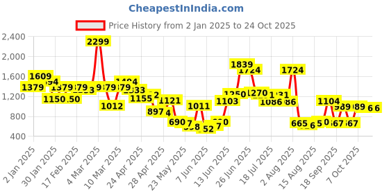 ajio.com united colors of benetton Boys Regular Fit Cargo Pockets Joggers united colors of benetton Price History Graph from 2 Jan 2025 to 23 Oct 2025