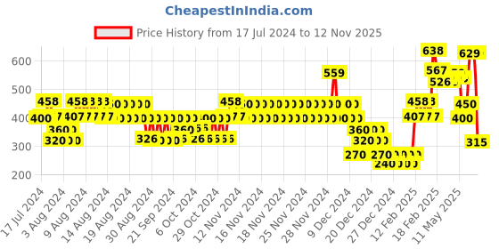 ajio.com yb dnmx Boys Regular Fit Cargo Shorts yb dnmx Price History Graph from 17 Jul 2024 to 12 Nov 2025