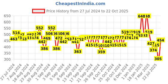 ajio.com kiddopanti Boys Regular Fit Cargo Shorts kiddopanti Price History Graph from 27 Jul 2024 to 22 Oct 2025