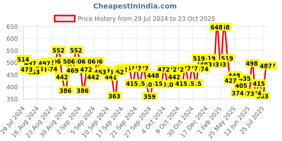 ajio.com kiddopanti Boys Regular Fit Cargo Shorts kiddopanti Price History Graph from 29 Jul 2024 to 23 Oct 2025