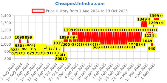 ajio.com mothercare Boys Regular Fit Cargo Shorts mothercare Price History Graph from 1 Aug 2024 to 13 Oct 2025