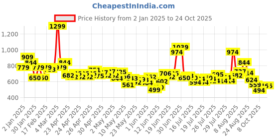 ajio.com united colors of benetton Boys Regular Fit Cargo Shorts united colors of benetton Price History Graph from 2 Jan 2025 to 23 Oct 2025