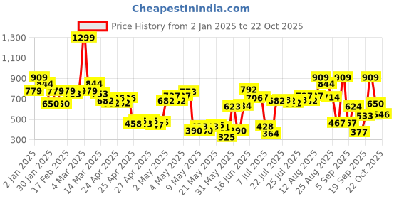 ajio.com united colors of benetton Boys Regular Fit Cargo Shorts united colors of benetton Price History Graph from 2 Jan 2025 to 22 Oct 2025