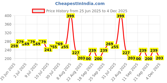 ajio.com inf frendz Boys Regular Fit Cargo Shorts inf frendz Price History Graph from 25 Jun 2025 to 4 Dec 2025