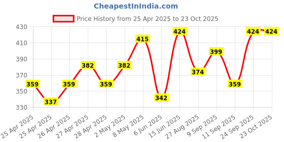 ajio.com kiddopanti Boys Regular Fit Cargo Shorts kiddopanti Price History Graph from 25 Apr 2025 to 23 Oct 2025