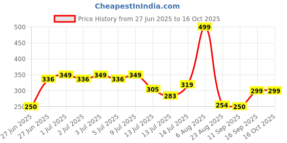ajio.com kb team spirit Boys Regular Fit Cargo Shorts kb team spirit Price History Graph from 27 Jun 2025 to 16 Oct 2025