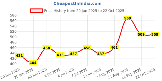 ajio.com pantaloons junior Boys Regular Fit Cargo Shorts pantaloons junior Price History Graph from 20 Jun 2025 to 22 Oct 2025