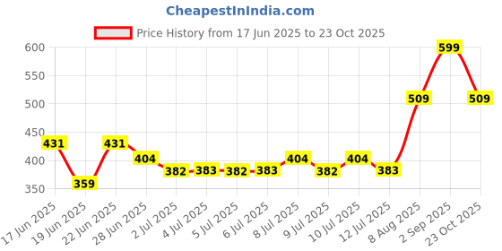 ajio.com pantaloons junior Boys Regular Fit Cargo Shorts pantaloons junior Price History Graph from 17 Jun 2025 to 23 Oct 2025
