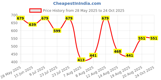 ajio.com max Boys Regular Fit Cargo Shorts max Price History Graph from 28 May 2025 to 23 Oct 2025