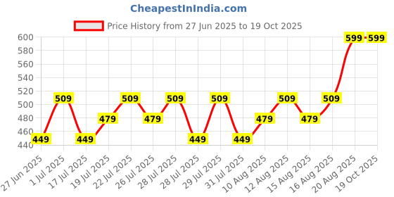 ajio.com max Boys Regular Fit Cargo Shorts max Price History Graph from 27 Jun 2025 to 18 Oct 2025