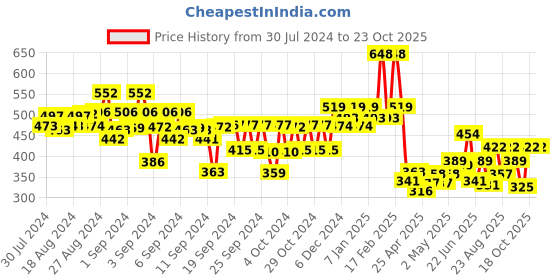 ajio.com kiddopanti Boys Regular Fit Cargo Shorts with Insert Pockets kiddopanti Price History Graph from 30 Jul 2024 to 23 Oct 2025