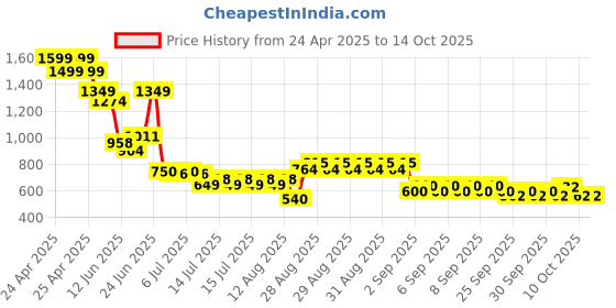 ajio.com lee cooper Boys Regular Fit Cargo Shorts with Insert Pockets lee cooper Price History Graph from 24 Apr 2025 to 14 Oct 2025