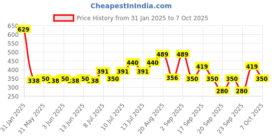 ajio.com playday Boys Regular Fit Cargo Shorts with Inset Pockets playday Price History Graph from 31 Jan 2025 to 7 Oct 2025
