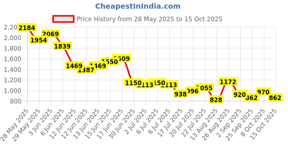 ajio.com lee cooper Boys Regular Fit Cargo Trousers lee cooper Price History Graph from 28 May 2025 to 15 Oct 2025