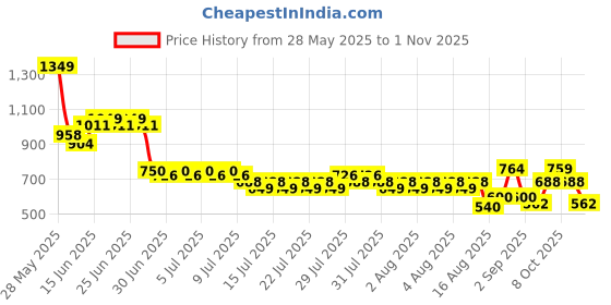 ajio.com lee cooper Boys Regular Fit Cargo Trousers lee cooper Price History Graph from 28 May 2025 to 1 Nov 2025