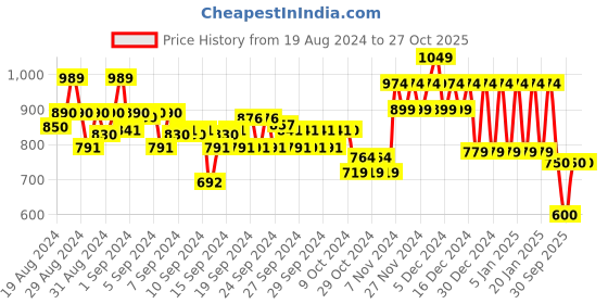 ajio.com ed-a-mamma Boys Regular Fit Checked Shirt ed-a-mamma Price History Graph from 19 Aug 2024 to 27 Oct 2025