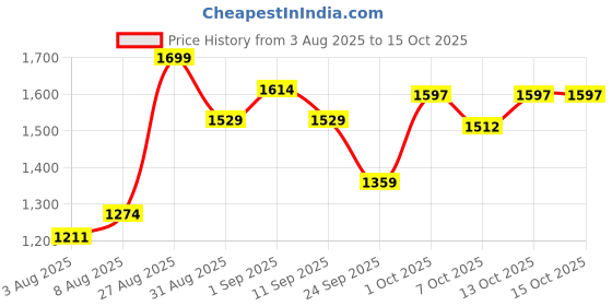 ajio.com mothercare Boys Regular Fit Chino Shorts with Insert Pockets mothercare Price History Graph from 3 Aug 2025 to 14 Oct 2025