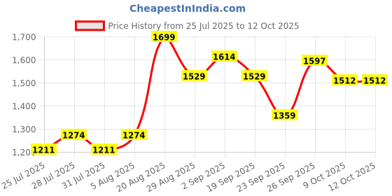 ajio.com mothercare Boys Regular Fit Chino Shorts with Insert Pockets mothercare Price History Graph from 25 Jul 2025 to 12 Oct 2025