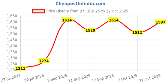 ajio.com mothercare Boys Regular Fit Chino Shorts with Insert Pockets mothercare Price History Graph from 27 Jul 2025 to 22 Oct 2025