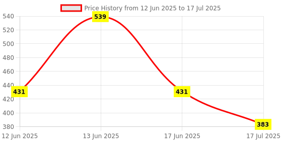 ajio.com pantaloons junior Boys Regular Fit Colour-block City Shorts pantaloons junior Price History Graph from 12 Jun 2025 to 17 Jul 2025