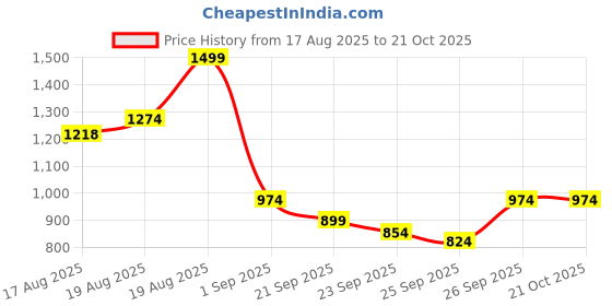 ajio.com united colors of benetton Boys Regular Fit Colourblock T-Shirt united colors of benetton Price History Graph from 17 Aug 2025 to 21 Oct 2025